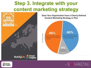 11
Step 3. Integrate with your
content marketing strategy
 
