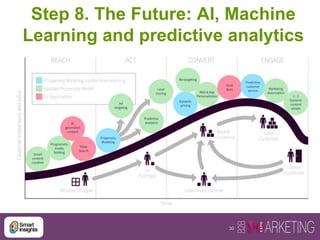 30
Step 8. The Future: AI, Machine
Learning and predictive analytics
 