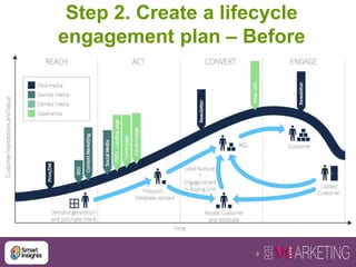 9
Step 2. Create a lifecycle
engagement plan – Before
 