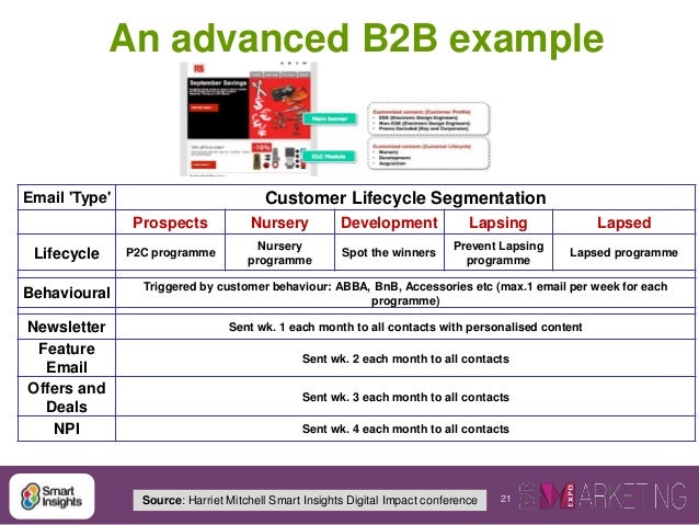 b2b marketing automation 2017 b2b marketing examples