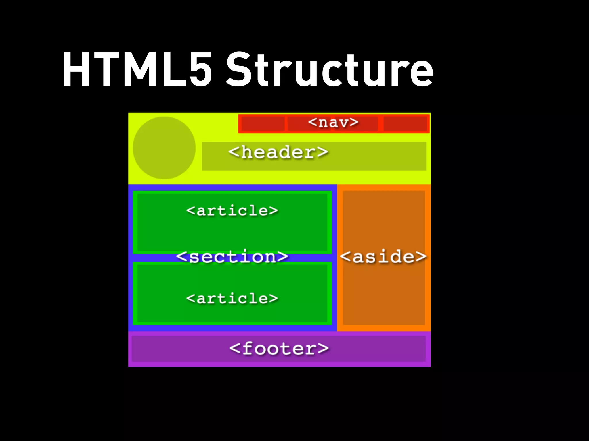 HTML5 Structure
 