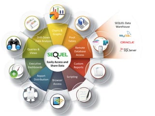 Charts &
Graphs
Pivot
Tables
Remote
Database
Access
Custom
Reports
Scripting
Browser
Access
Executive
Dashboards
Report
Distribution
Queries &
Views
Drill-Down
Data Analysis
Easily Access and
Share Data
SEQUEL Data
Warehouse
 