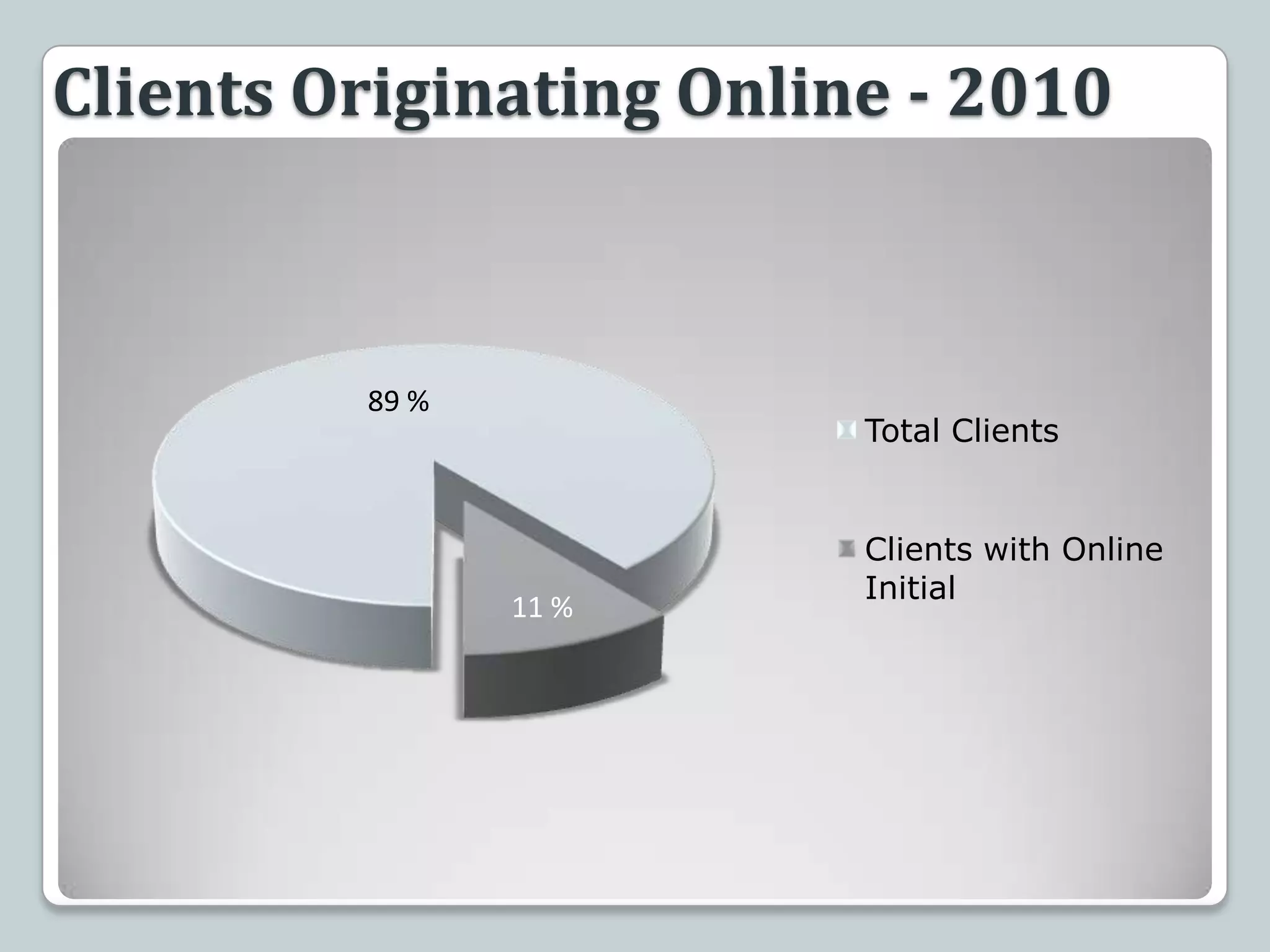 Clients Originating Online - 2010
