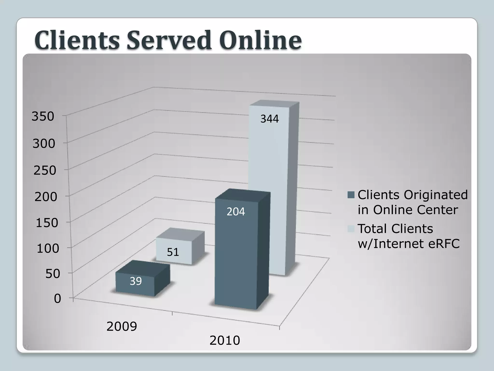 Clients Served Online