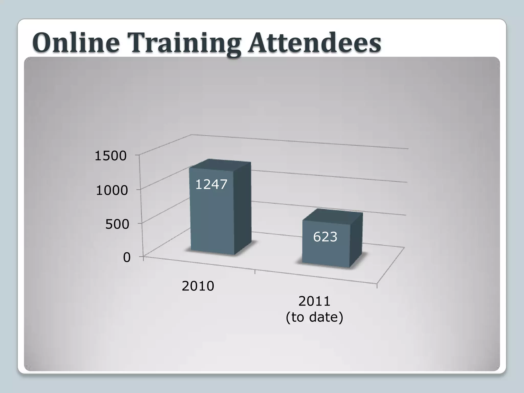 Online Training Attendees