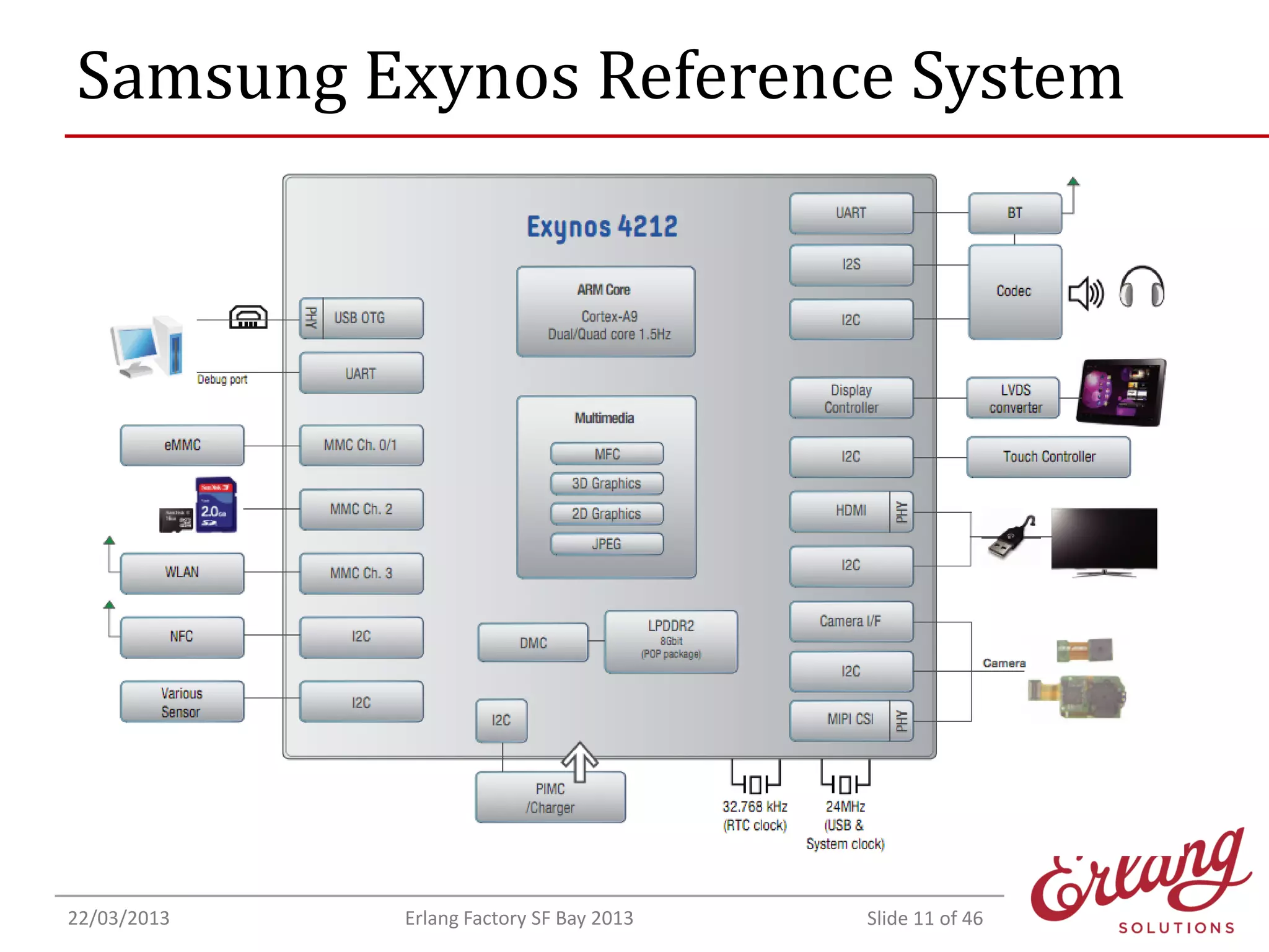 Samsung Exynos Reference System

22/03/2013

Erlang Factory SF Bay 2013

Slide 11 of 46

 