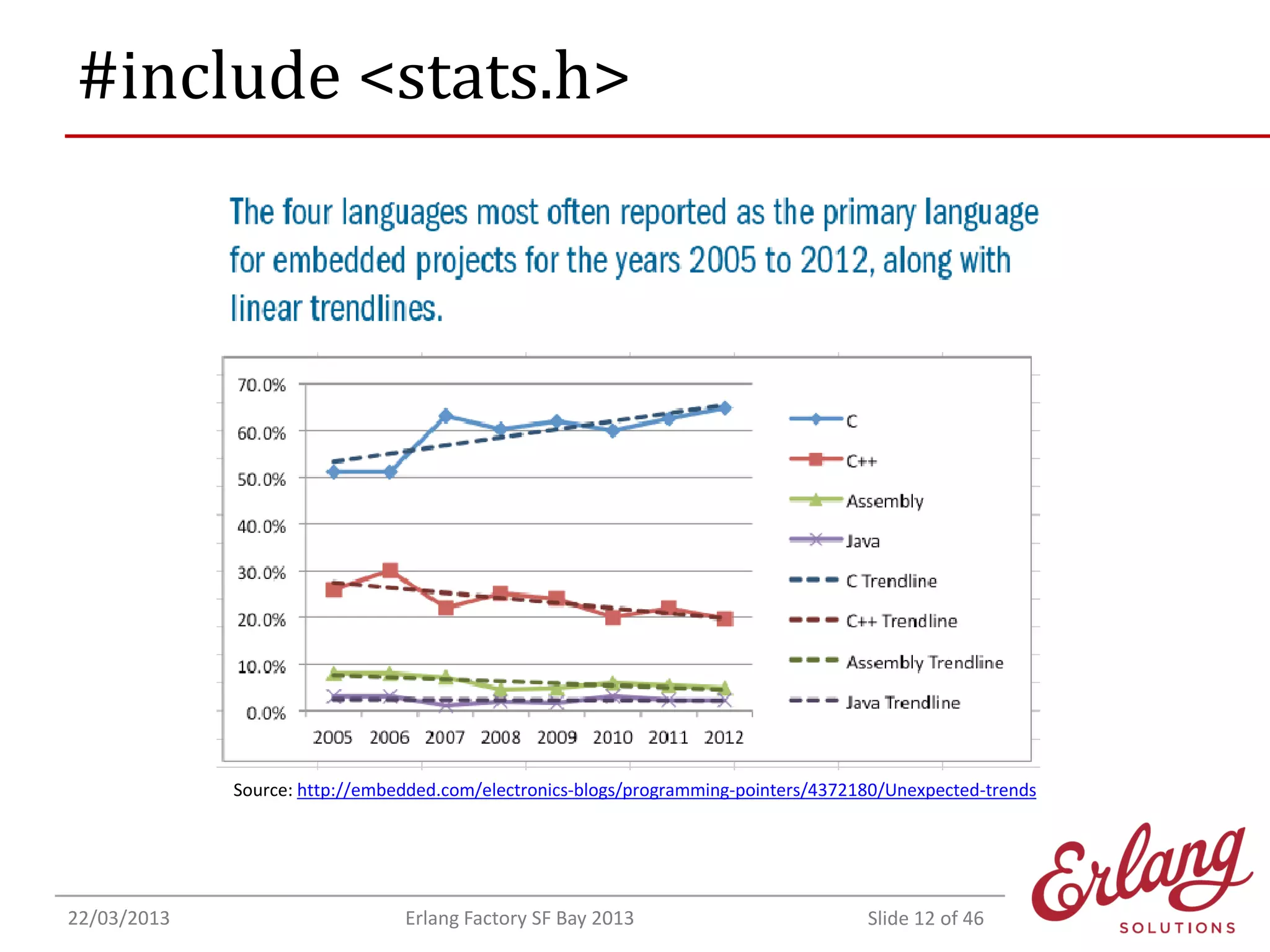 #include <stats.h>

Source: http://embedded.com/electronics-blogs/programming-pointers/4372180/Unexpected-trends

22/03/2013

Erlang Factory SF Bay 2013

Slide 12 of 46

 