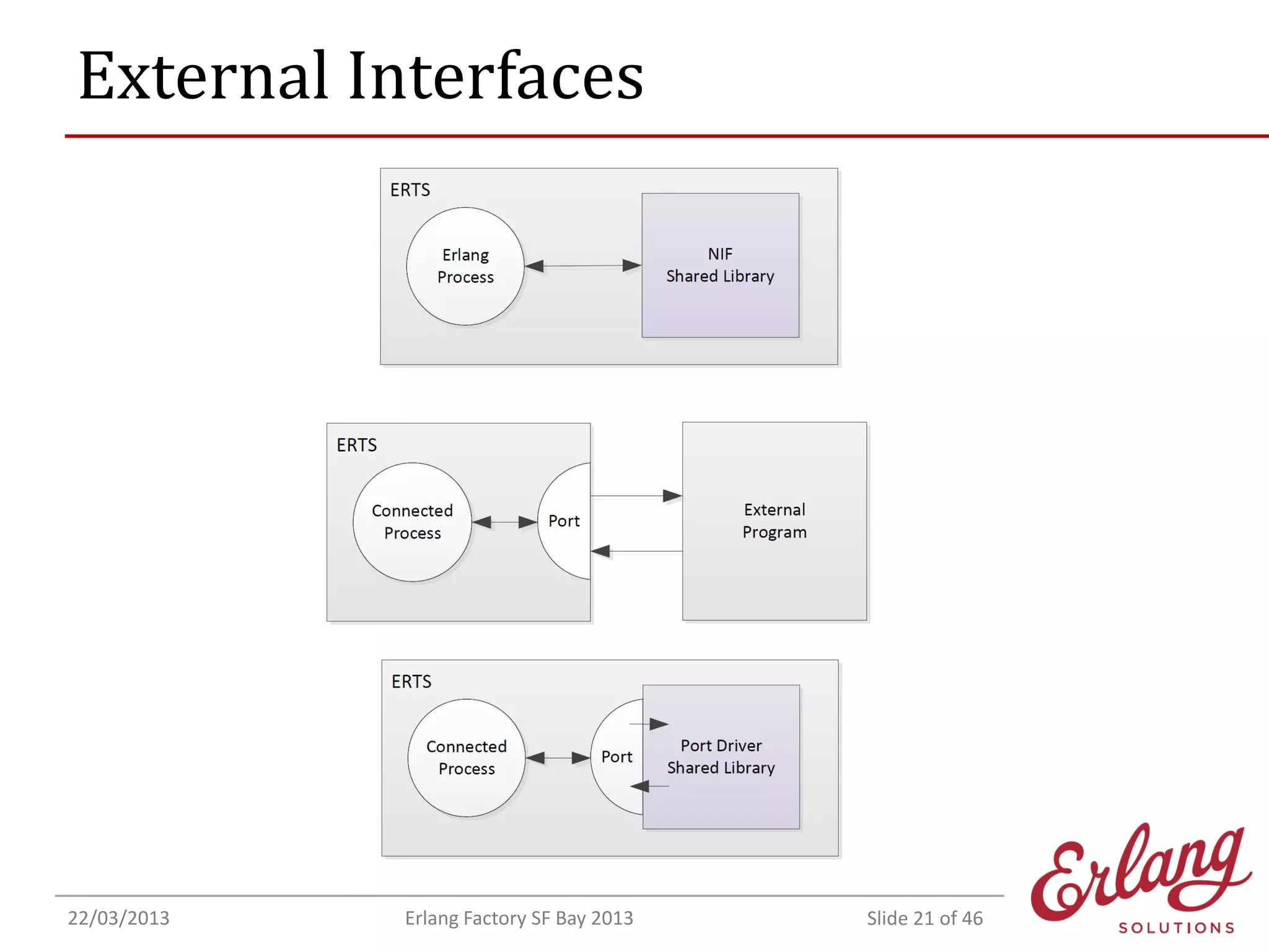 External Interfaces

22/03/2013

Erlang Factory SF Bay 2013

Slide 21 of 46

 