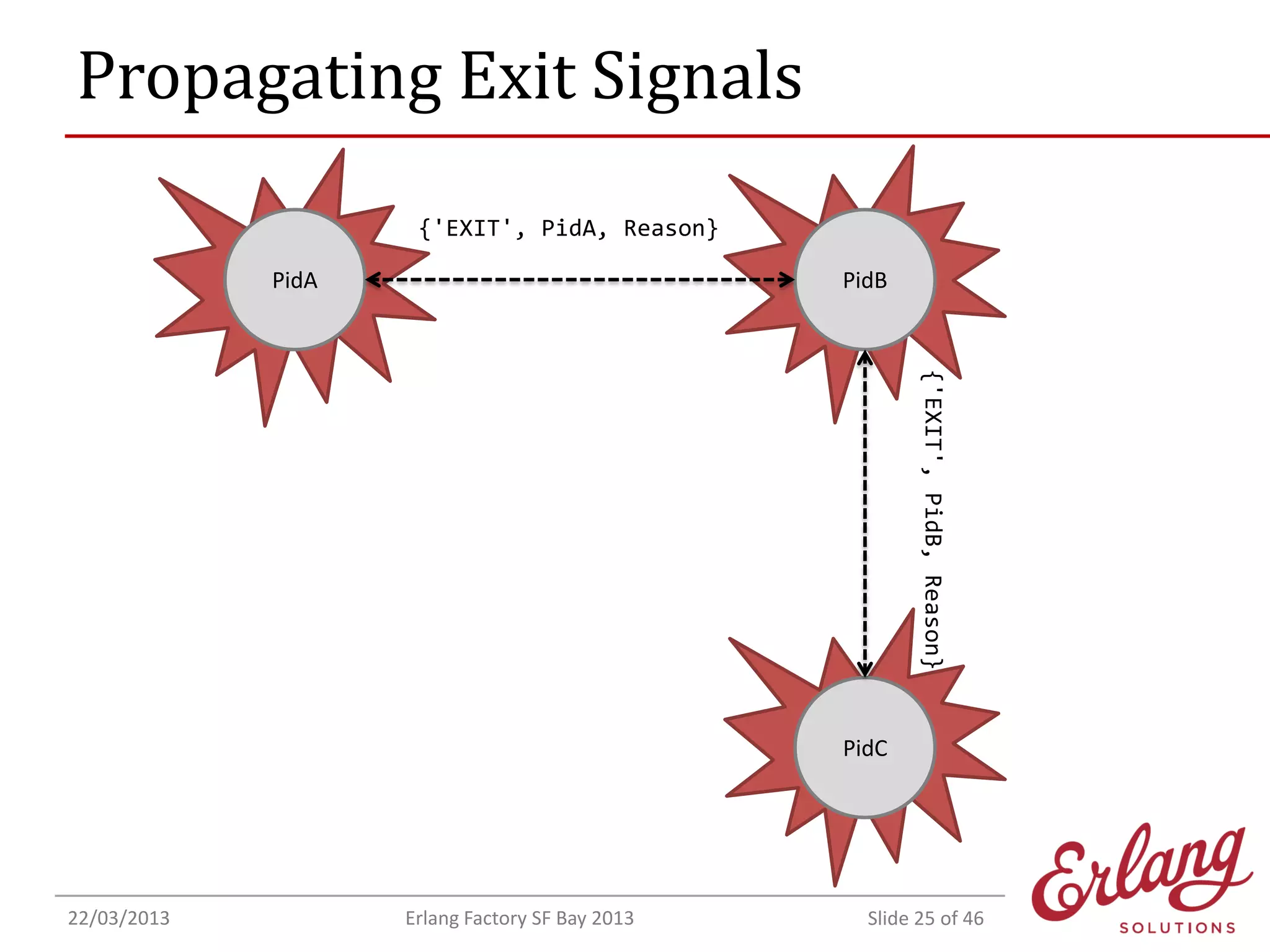 Propagating Exit Signals
{'EXIT', PidA, Reason}
PidA

PidB

{'EXIT', PidB, Reason}
PidC

22/03/2013

Erlang Factory SF Bay 2013

Slide 25 of 46

 