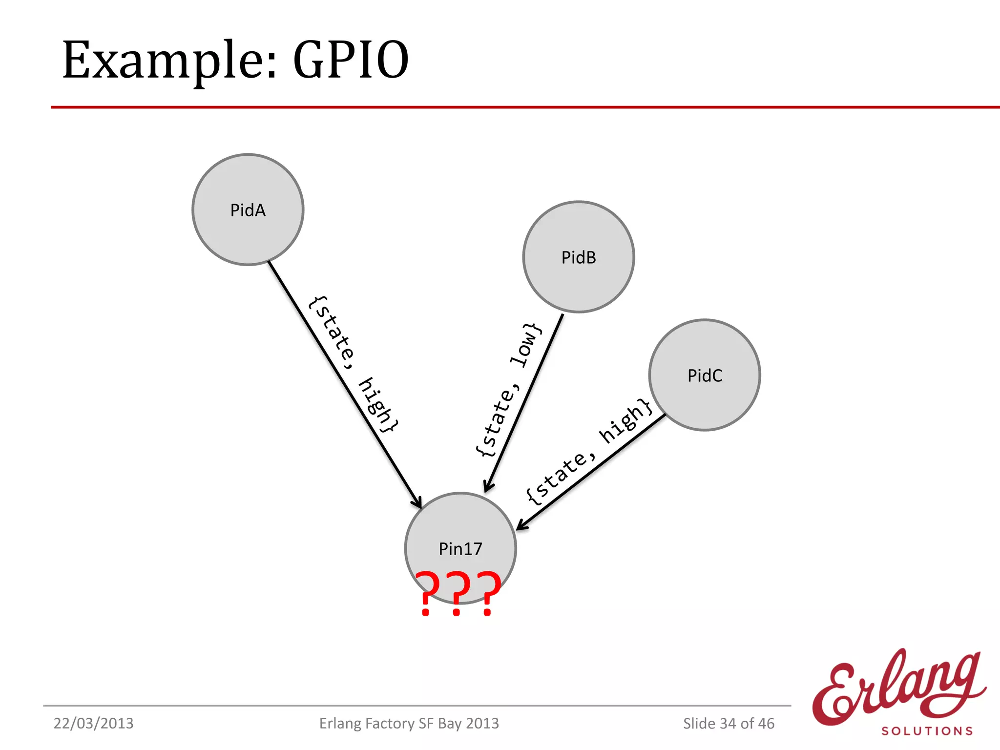 Example: GPIO
PidA
PidB

PidC

Pin17

???
22/03/2013

Erlang Factory SF Bay 2013

Slide 34 of 46

 