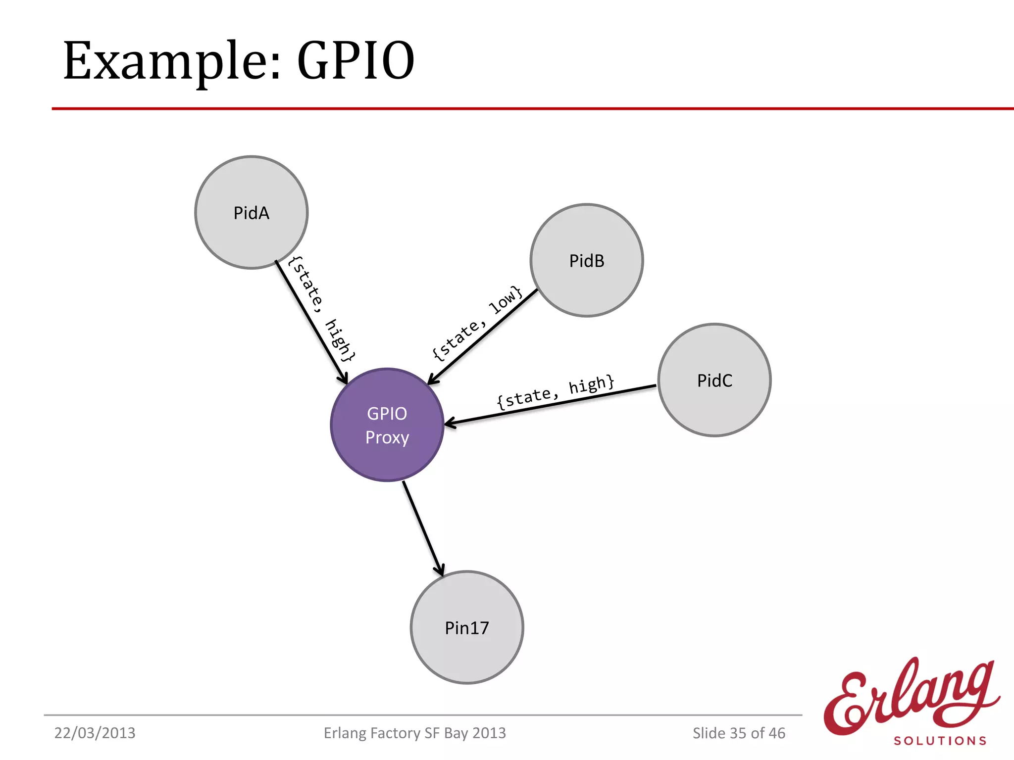 Example: GPIO
PidA
PidB

PidC
GPIO
Proxy

Pin17

22/03/2013

Erlang Factory SF Bay 2013

Slide 35 of 46

 