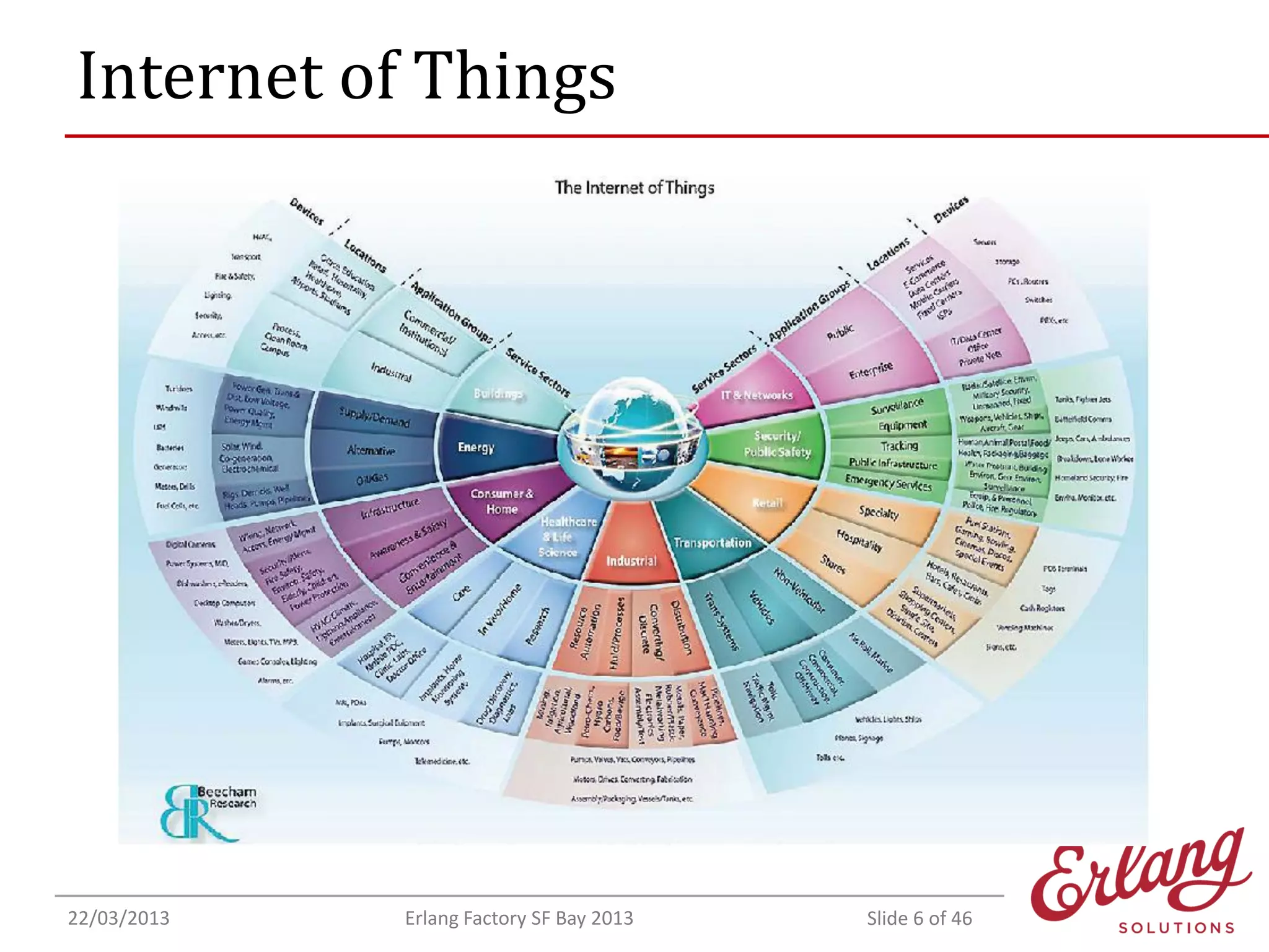 Internet of Things

22/03/2013

Erlang Factory SF Bay 2013

Slide 6 of 46

 