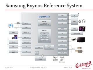 Samsung Exynos Reference System

22/03/2013

Erlang Factory SF Bay 2013

Slide 11 of 46

 