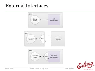 External Interfaces

22/03/2013

Erlang Factory SF Bay 2013

Slide 21 of 46

 