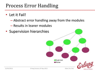 Process Error Handling
• Let it Fail!
– Abstract error handling away from the modules
– Results in leaner modules

• Supervision hierarchies

22/03/2013

Erlang Factory SF Bay 2013

Slide 24 of 46

 