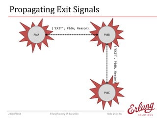 Propagating Exit Signals
{'EXIT', PidA, Reason}
PidA

PidB

{'EXIT', PidB, Reason}
PidC

22/03/2013

Erlang Factory SF Bay 2013

Slide 25 of 46

 