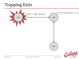 Trapping Exits
process_flag(trap_exit, true)

{'EXIT', PidA, Reason}
PidA

PidB

PidC

22/03/2013

Erlang Factory SF Bay 2013

Slide 26 of 46

 