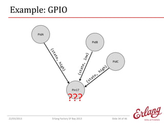 Example: GPIO
PidA
PidB

PidC

Pin17

???
22/03/2013

Erlang Factory SF Bay 2013

Slide 34 of 46

 