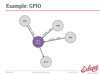 Example: GPIO
PidA
PidB

PidC
GPIO
Proxy

Pin17

22/03/2013

Erlang Factory SF Bay 2013

Slide 35 of 46

 