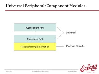 Universal Peripheral/Component Modules

22/03/2013

Erlang Factory SF Bay 2013

Slide 38 of 46

 