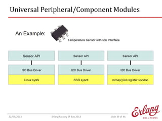 Universal Peripheral/Component Modules

22/03/2013

Erlang Factory SF Bay 2013

Slide 39 of 46

 