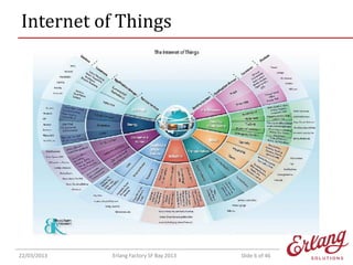 Internet of Things

22/03/2013

Erlang Factory SF Bay 2013

Slide 6 of 46

 