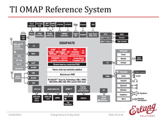 TI OMAP Reference System

22/03/2013

Erlang Factory SF Bay 2013

Slide 10 of 46

 