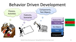 Behavior Driven Development
Process,
Activities

Components,
Test Objects
Features,
Scenarios
Feature Files

 Scenario A

*DD Tool

 Scenario B
 Scenario C

Test Objects
*Unit
Components
Model Driven Development: Taking BDD/ATDD to the Next Level

19

 