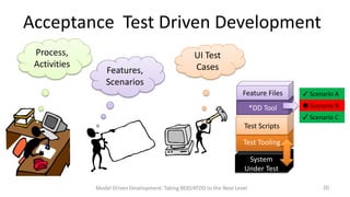 Acceptance Test Driven Development
Process,
Activities

Features,
Scenarios

UI Test
Cases
Feature Files

 Scenario A

*DD Tool

 Scenario B
 Scenario C

Test Scripts
Test Objects
Test Tooling
*Unit
System
Under Test
Model Driven Development: Taking BDD/ATDD to the Next Level

20

 