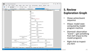 5. Review
Exploration Graph
•

Shows action/event
sequence

•

Ellipse: model state
computed by model
program machine

•

Diamond: observation
“event” – get something
from SUT (input to the
model program)

•

Right click to inspect
any item

Model Driven Development: Taking BDD/ATDD to the Next Level

43

 