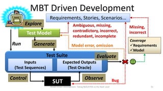 MBT Driven Development
Requirements, Stories, Scenarios...
Explore

Ambiguous, missing,
contradictory, incorrect,
redundant, incomplete

Test Model
Run

Generate

Model error, omission

Test Suite
Inputs
(Test Sequences)

Control

Missing,
incorrect
Coverage
Requirements
Model

Evaluate

Expected Outputs
(Test Oracle)

SUT

Observe

Model Driven Development: Taking BDD/ATDD to the Next Level

Bug
51

 