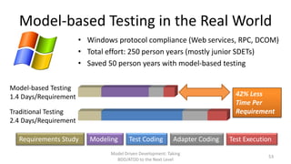 Model-based Testing in the Real World
• Windows protocol compliance (Web services, RPC, DCOM)
• Total effort: 250 person years (mostly junior SDETs)
• Saved 50 person years with model-based testing
Model-based Testing
1.4 Days/Requirement

42% Less
Time Per
Requirement

Traditional Testing
2.4 Days/Requirement
Requirements Study

Modeling

Test Coding

Adapter Coding

Model Driven Development: Taking
BDD/ATDD to the Next Level

Test Execution
53

 