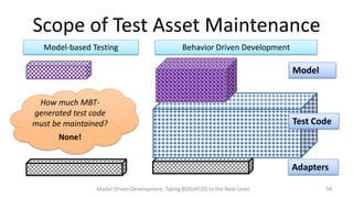 Scope of Test Asset Maintenance
Model-based Testing

Behavior Driven Development

Model
How much MBTgenerated test code
must be maintained?

Test Code

None!

Adapters
Model Driven Development: Taking BDD/ATDD to the Next Level

54

 