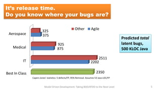 It’s release time.
Do you know where your bugs are?

Aerospace
Medical
IT

Best In Class

Other

325
375

Agile

Predicted total
latent bugs,
500 KLOC Java

925
875
2511
2202

2350
Capers Jones’ statistics: 5 defects/FP, 95% Removal. Assumes 53 Java LOC/FP

Model Driven Development: Taking BDD/ATDD to the Next Level

5

 