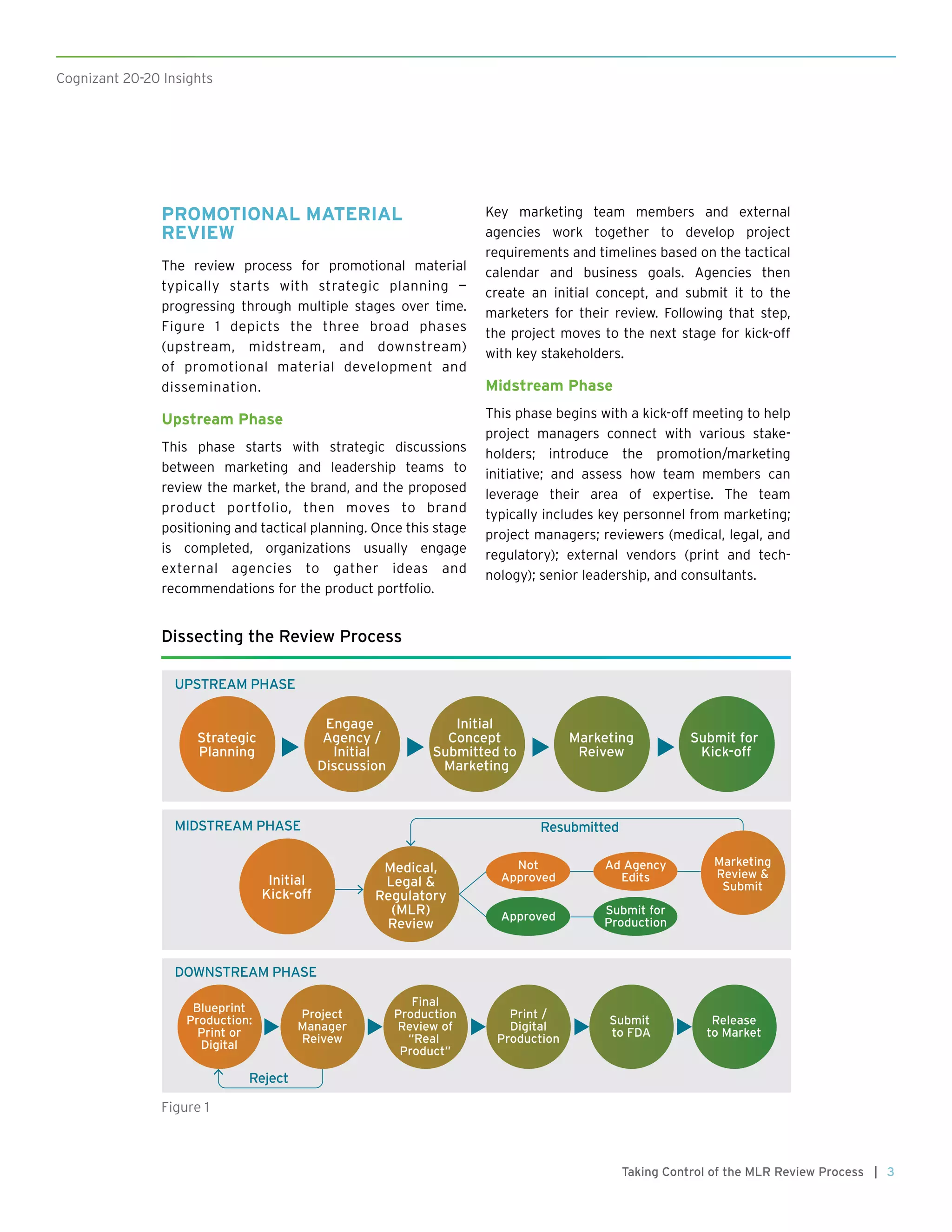 3Taking Control of the MLR Review Process |
Cognizant 20-20 Insights
PROMOTIONAL MATERIAL
REVIEW
The review process for promotional material
typically starts with strategic planning —
progressing through multiple stages over time.
Figure 1 depicts the three broad phases
(upstream, midstream, and downstream)
of promotional material development and
dissemination.
Upstream Phase
This phase starts with strategic discussions
between marketing and leadership teams to
review the market, the brand, and the proposed
product portfolio, then moves to brand
positioning and tactical planning. Once this stage
is completed, organizations usually engage
external agencies to gather ideas and
recommendations for the product portfolio.
Key marketing team members and external
agencies work together to develop project
requirements and timelines based on the tactical
calendar and business goals. Agencies then
create an initial concept, and submit it to the
marketers for their review. Following that step,
the project moves to the next stage for kick-off
with key stakeholders.
Midstream Phase
This phase begins with a kick-off meeting to help
project managers connect with various stake-
holders; introduce the promotion/marketing
initiative; and assess how team members can
leverage their area of expertise. The team
typically includes key personnel from marketing;
project managers; reviewers (medical, legal, and
regulatory); external vendors (print and tech-
nology); senior leadership, and consultants.
Dissecting the Review Process
Strategic
Planning
Engage
Agency /
Initial
Discussion
Initial
Concept
Submitted to
Marketing
Marketing
Reivew
Submit for
Kick-off
Blueprint
Production:
Print or
Digital
Marketing
Review &
Submit
Project
Manager
Reivew
Final
Production
Review of
“Real
Product”
Print /
Digital
Production
Submit
to FDA
Release
to Market
UPSTREAM PHASE
MIDSTREAM PHASE
DOWNSTREAM PHASE
Initial
Kick-off
Medical,
Legal &
Regulatory
(MLR)
Review
Not
Approved
Approved
Ad Agency
Edits
Submit for
Production
Reject
Resubmitted
Figure 1
 
