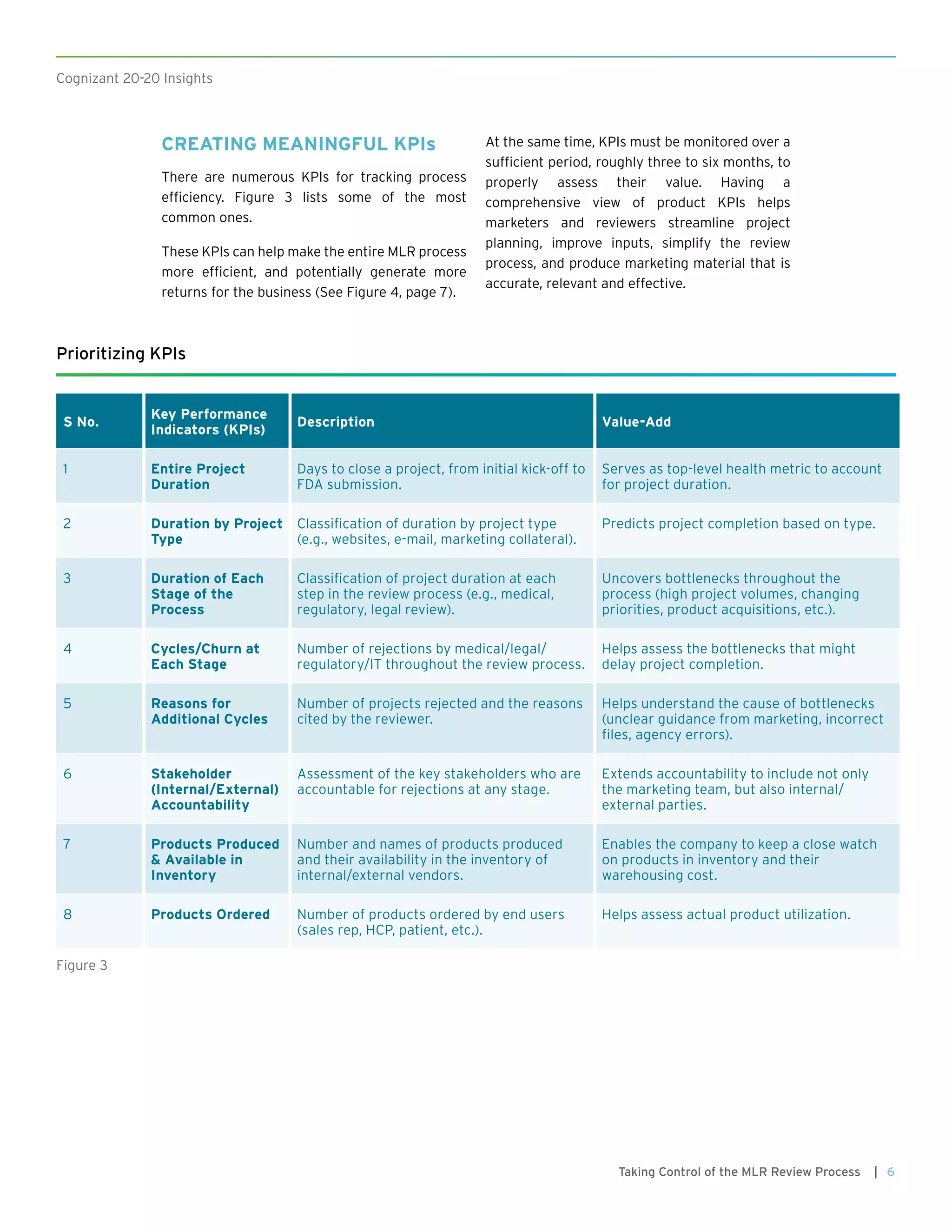 6Taking Control of the MLR Review Process |
Cognizant 20-20 Insights
Prioritizing KPIs
CREATING MEANINGFUL KPIs
There are numerous KPIs for tracking process
efficiency. Figure 3 lists some of the most
common ones.
These KPIs can help make the entire MLR process
more efficient, and potentially generate more
returns for the business (See Figure 4, page 7).
At the same time, KPIs must be monitored over a
sufficient period, roughly three to six months, to
properly assess their value. Having a
comprehensive view of product KPIs helps
marketers and reviewers streamline project
planning, improve inputs, simplify the review
process, and produce marketing material that is
accurate, relevant and effective.
S No.
Key Performance
Indicators (KPIs)
Description Value-Add
1 Entire Project
Duration
Days to close a project, from initial kick-off to
FDA submission.
Serves as top-level health metric to account
for project duration.
2 Duration by Project
Type
Classification of duration by project type
(e.g., websites, e-mail, marketing collateral).
Predicts project completion based on type.
3 Duration of Each
Stage of the
Process
Classification of project duration at each
step in the review process (e.g., medical,
regulatory, legal review).
Uncovers bottlenecks throughout the
process (high project volumes, changing
priorities, product acquisitions, etc.).
4 Cycles/Churn at
Each Stage
Number of rejections by medical/legal/
regulatory/IT throughout the review process.
Helps assess the bottlenecks that might
delay project completion.
5 Reasons for
Additional Cycles
Number of projects rejected and the reasons
cited by the reviewer.
Helps understand the cause of bottlenecks
(unclear guidance from marketing, incorrect
files, agency errors).
6 Stakeholder
(Internal/External)
Accountability
Assessment of the key stakeholders who are
accountable for rejections at any stage.
Extends accountability to include not only
the marketing team, but also internal/
external parties.
7 Products Produced
& Available in
Inventory
Number and names of products produced
and their availability in the inventory of
internal/external vendors.
Enables the company to keep a close watch
on products in inventory and their
warehousing cost.
8 Products Ordered Number of products ordered by end users
(sales rep, HCP, patient, etc.).
Helps assess actual product utilization.
Figure 3
 