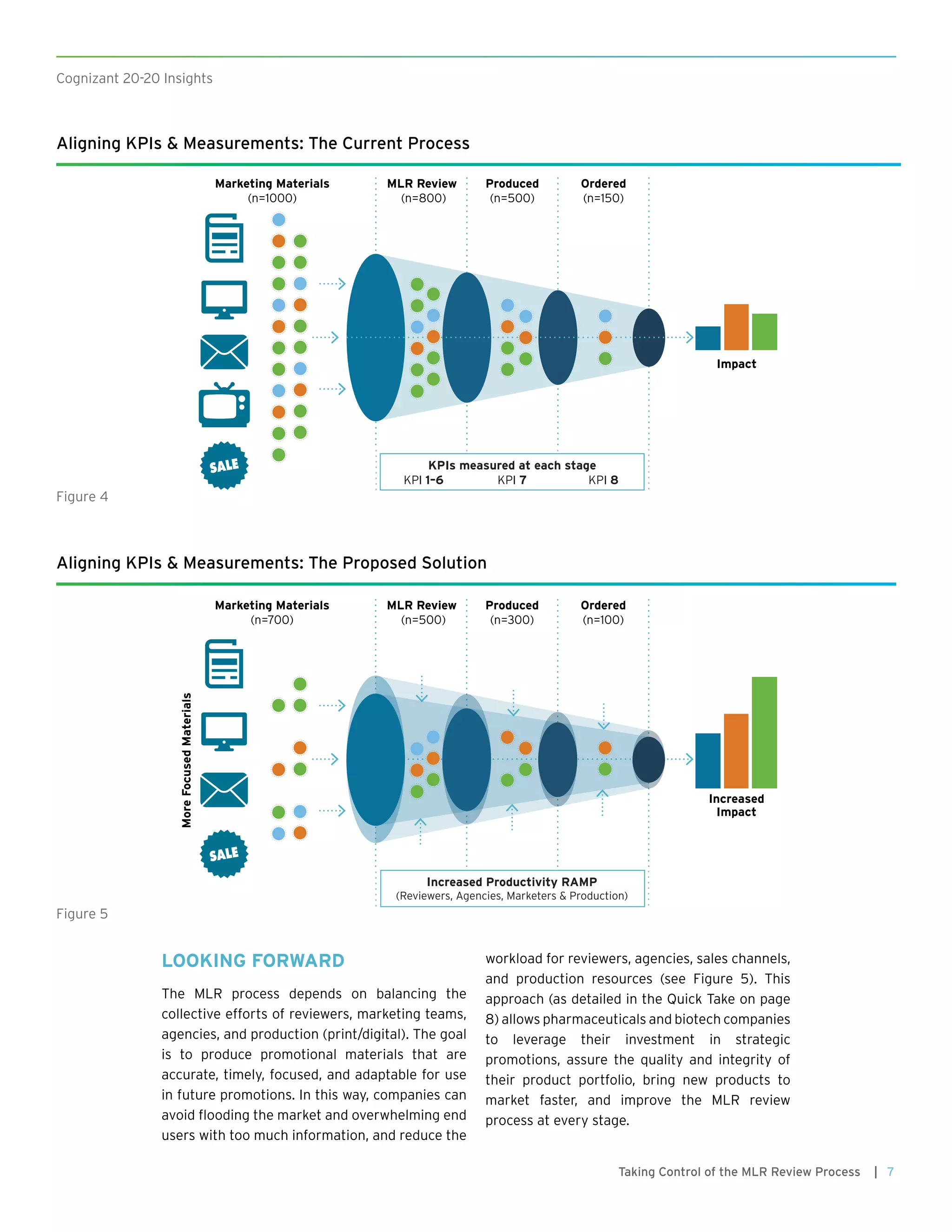 7Taking Control of the MLR Review Process |
Cognizant 20-20 Insights
LOOKING FORWARD
The MLR process depends on balancing the
collective efforts of reviewers, marketing teams,
agencies, and production (print/digital). The goal
is to produce promotional materials that are
accurate, timely, focused, and adaptable for use
in future promotions. In this way, companies can
avoid flooding the market and overwhelming end
users with too much information, and reduce the
workload for reviewers, agencies, sales channels,
and production resources (see Figure 5). This
approach (as detailed in the Quick Take on page
8) allows pharmaceuticals and biotech companies
to leverage their investment in strategic
promotions, assure the quality and integrity of
their product portfolio, bring new products to
market faster, and improve the MLR review
process at every stage.
MLR Review
(n=800)
Marketing Materials
(n=1000)
Produced
(n=500)
KPI 1–6 KPI 7 KPI 8
KPIs measured at each stage
Impact
Ordered
(n=150)
Aligning KPIs & Measurements: The Current Process
Figure 4
MLR Review
(n=500)
Marketing Materials
(n=700)
MoreFocusedMaterials
Produced
(n=300)
Increased
Impact
Ordered
(n=100)
Increased Productivity RAMP
(Reviewers, Agencies, Marketers & Production)
Aligning KPIs & Measurements: The Proposed Solution
Figure 5
 