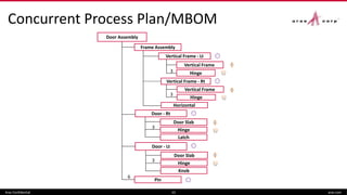 Concurrent Process Plan/MBOM
Aras Confidential aras.com10
Horizontal
Vertical Frame - Rt
3
3
3
3
Vertical Frame
Vertical Frame - Lt
Door Assembly
Frame Assembly
Door - Rt
Vertical Frame
Door Slab
Hinge
Latch
Door Slab
Hinge
Door - Lt
Knob
Pin
6
Hinge
Hinge
 