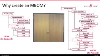 Why create an MBOM?
Aras Confidential aras.com8
Door Assembly
Frame Assembly
Hinge
Vertical Frame
Knob
Door
Hardware Assembly
Horizontal Frame
Latch
2
2
6
EBOM
(As-Designed)
MBOM
(As-Planned)
Horizontal
Vertical Frame - Rt
3
3
3
3
Vertical Frame
Vertical Frame - Lt
Door Assembly
Frame Assembly
Door - Rt
Vertical Frame
Door Slab
Hinge
Latch
Door Slab
Hinge
Door - Lt
Knob
Pin
6
Hinge
Hinge
 