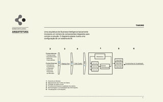 O BUSINESS INTELLIGENCE INSERIDO NA ORGANIZAÇÃO
TAKING
CONTEXTO
BUSINESS INTELLIGENCE
• Fluxo da Informação• Modelo de Gestão
Conceitos
Criar modelos de cruzamento entre
indicadores de performance
gerenciais e operacionais e suas
possíveis dimensões de análise,
buscando uma análise detalhada.
Criar modelos de projeção de metas
gerenciais e operacionais para as
Áreas e Atividades.
Planejar e Monitorar as estratégias da
Organização
Integrando e Melhorando os
Processos
TecnologiaObjetivos
Ferramentas de Simulação e
construção de Orçamentos
BSC
Ambiente de Suporte à decisão e
geração de Relatórios Gerenciais
Sistemas Internos
• ERP
• Sistemas Legados
• Sistemas Especialistas
• Sistemas Departamentais
Aumentar a produtividade do
trabalho
Monitorar o desempenho de
cada Área e atividade no nível
de detalhes adequado.
Planejar como atingir o objetivo
estratégico e determinar qual a
responsabilidade de cada área e
atividade
Planejar e Monitorar o
Posicionamento estratégico da
Corporação
Ferramentas
de Análise
Ferramentas
de Análise
Ferramentas
de Análise
Repositório de Dados
Gerenciais
Dados Ambiente
Externo
Metadados
Modelo
Dimension
al
ODS
ODS
ODS
 