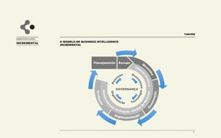 Uma arquitetura de Business Intelligence
tipicamente incorpora um número de
componentes integrados para compor a
solução. O diagrama abaixo ilustra uma
configuração de um sistema de BI.
TAKING
ARQUITETURA
BUSINESS INTELLIGENCE
Fontes Internas
• Transacionais;
• Departamentais;
• Sistemas
Especialistas.
Fontes Externas
• Indicadores
Econômicos
e Setoriais;
• Dados de
Pesquisas
de Mercado.
ETL
Staging Area Data Quality
Metadados
Modelo
Dimensional
Ferramentas
de Visualização
ETL ETL
ODS
ODS
ODS
Data Mart
Data Mart
Data Mart
12 3 4 5 6
1 - Desenho do Modelo.
2 - Mapeamento das Fontes de Dados.
3 - Extração de dados inicial.
4 - Processo de limpeza e qualidade dos dados.
5 - Movimentação e Consolidação das informações.
6 - Visualizações e Simulações.
 