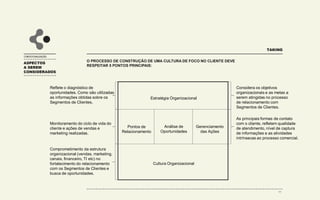 CONTEXTUALIZAÇÃO
TAKING
ASPECTOS
A SEREM
CONSIDERADOS
O PROCESSO DE CONSTRUÇÃO DE UMA CULTURA DE FOCO NO CLIENTE DEVE
RESPEITAR 5 PONTOS PRINCIPAIS:
Considera os objetivos
organizacionais e as metas a
serem atingidas no processo
de relacionamento com
Segmentos de Clientes.
Reflete o diagnóstico de
oportunidades. Como são utilizadas
as informações obtidas sobre os
Segmentos de Clientes.
As principais formas de contato
com o cliente, refletem qualidade
de atendimento, nível de captura
de informações e as atividades
intrínsecas ao processo comercial.
Monitoramento do ciclo de vida do
cliente e ações de vendas e
marketing realizadas.
Estratégia Organizacional
Cultura Organizacional
Pontos de
Relacionamento
Análise de
Oportunidades
Gerenciamento
das Ações
Comprometimento da estrutura
organizacional (vendas, marketing,
canais, financeiro, TI etc) no
fortalecimento do relacionamento
com os Segmentos de Clientes e
busca de oportunidades.
11
 