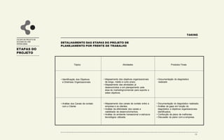 ETAPAS DO
PROJETO
ESCOPO DO PROJETO DE
DESENHO DO CRM
OPERACIONAL
TAKING
DETALHAMENTO DAS ETAPAS DO PROJETO DE
PLANEJAMENTO POR FRENTE DE TRABALHO
Atividades
• Identificação dos Objetivos
e Diretrizes Organizacionais
• Mapeamento dos objetivos organizacionais
de longo, médio e curto prazo.
• Mapeamento das atividades já
desenvolvidas e em planejamento pela
área de marketing/comercial para suporte a
estes objetivos.
• Documentação do diagnóstico
realizado
Produtos FinaisTópico
• Mapeamento dos canais de contato entre a
empresa e os clientes;
• Análise da efetividade dos canais e
viabilidade de desenvolvimentos;
• Análise do ambiente transacional e estrutura
tecnológica utilizada.
• Documentação do diagnóstico realizado;
• Análise de gaps em função do
diagnóstico e objetivos organizacionais
identificados;
• Confecção de plano de melhorias;
• Discussão do plano com a empresa.
• Análise dos Canais de contato
com o Cliente
18
 