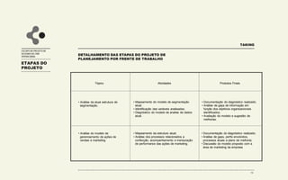 ETAPAS DO
PROJETO
ESCOPO DO PROJETO DE
DESENHO DO CRM
OPERACIONAL
TAKING
Atividades
• Análise da atual estrutura de
segmentação.
• Mapeamento do modelo de segmentação
atual;
• Identificação das variáveis analisadas;
• Diagnóstico do modelo de analise de dados
atual.
• Documentação do diagnóstico realizado;
• Análise de gaps de informação em
função dos objetivos organizacionais
identificados;
• Avaliação do modelo e sugestão de
melhorias.
Produtos FinaisTópico
• Mapeamento da estrutura atual;
• Análise dos processos relacionados a
confecção, acompanhamento e mensuração
de performance das ações de marketing.
• Documentação do diagnóstico realizado;
• Análise de gaps, perfis envolvidos,
processos atuais e plano de melhoria;
• Discussão do modelo proposto com a
área de marketing da empresa
• Análise do modelo de
gerenciamento de ações de
vendas e marketing.
19
DETALHAMENTO DAS ETAPAS DO PROJETO DE
PLANEJAMENTO POR FRENTE DE TRABALHO
 