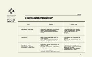 ETAPAS DO
PROJETO
ESCOPO DO PROJETO DE
DESENHO DO CRM
OPERACIONAL
TAKING
Atividades
• Elaboração do modelo ideal. • Confecção do cenário ótimo em função dos
objetivos organizacionais identificados,
estágio de desenvolvimento e diagnóstico
realizado.
• Documentação do cenário ótimo em
função dos mapeamentos realizados;
• Discussão dos resultados com a
Empresa;
• Protótipos.
Produtos FinaisTópico
• Identificação das carências em função do
modelo elaborado;
• Estudo de alternativas para absorção das
deficiências encontradas em função dos
objetivos identificados.
• Documentação das oportunidades de
melhoria;
• Discussão dos tópicos levantados com o
a Empresa.
• Gap Analysis.
• Confecção de plano de desenvolvimento da
estrutura de CRM;
• Elaboração de cronogramas e estimativas de
investimentos;
• Estimativa de Benefícios;
• Análise de melhores práticas;
• Elaboração da documentação final de projeto.
• Plano detalhado contento pontos de
desenvolvimento, prazos, investimentos
e benefícios estimados;
• Documento final do projeto realizado;
• Apresentação final do projeto.
• Elaboração do Plano de
Desenvolvimento de CRM e
Documentação Final do Projeto.
20
DETALHAMENTO DAS ETAPAS DO PROJETO DE
PLANEJAMENTO POR FRENTE DE TRABALHO
 