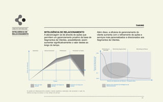 TAKING
INTELIGÊNCIA DE
RELACIONAMENTO
CONCEITO E METODOLOGIA
INTELIGÊNCIA DE RELACIONAMENTO
O objetivo é a materialização de ações de marketing para atingir o potencial máximo de
cada cliente.
3 - Rentabilidade da Relação
• Manter e alargar base de
Segmentos de Clientes
rentáveis.
2 - Consumo de Produtos/serviços
• Facilitar acesso a produtos e
informações
• Facilitar processo de venda
1 - Duração da Relação
• Cultivar uma relação de lealdade
• Fornecer melhor serviço
Potencial Máximo do Cliente
Valor Atual do Cliente
31
1
23
 