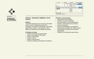 OTIMIZAÇÃO
DE PROCESSOS
METODOLOGIA
ETAPA B – ANALISAR O AMBIENTE “AS IS”
(ATUAL)
Objetivo
O propósito desta fase é documentar as atividades
atuais, a partir de diferentes perspectivas
(processos, tecnologia da informação, organização,
pessCliente e cultura e infra-estrutura), com o
objetivo de identificar oportunidades de melhoria.
Atividades previstas
• Avaliar os processos organizacionais;
• Avaliar a tecnologia da informação;
• Avaliar a organização;
• Avaliar a cultura;
• Avaliar a infra-estrutura;
• Avaliar as medidas de desempenho existentes;
Produtos a serem gerados
• Visão gráfica dos processos;
• Produtos / serviços resultantes;
• Caminhos lógicos e inter-dependências;
• Clientes e fornecedores dos processos;
• Insumos requeridos;
• Recursos metodológicos, tecnológicos e
profissionais necessários em cada processo;
• Oportunidade de melhoria de processos
identificadas;
• Análise dos indicadores de performance.
1 - AVALIAR
INICIALIZAÇÃO
FINALIZAÇÃO
PROJECT MANAGEMENT
CHANGE MANAGEMENT / COMUNICAÇÃO
2 - DESENHAR 3 - CONSTRUIR 4 – IMPLEMENTAR / OPERAR
A
B
C D F
G
H
I
J
L M N
E
K
 