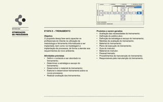 OTIMIZAÇÃO
DE PROCESSOS
METODOLOGIA
ETAPA E – TREINAMENTO
Objetivo
O propósito dessa fase será capacitar os
profissionais do Cliente na utilização da
metodologia e ferramenta informatizada a ser
implantada, bem como na modelagem e
implantação de processos, de forma a atender aos
requerimentos do novo ambiente.
Atividades previstas
• Definir o conteúdo a ser abordado no
treinamento;
• Determinar a estratégia e escopo do
treinamento;
• Desenvolver o material do treinamento;
• Elaborar e desenvolver treinamento sobre os
novos processos;
• Realizar avaliação dos treinamentos.
Produtos a serem gerados
• Avaliação das necessidades do treinamento;
• Definição do público alvo;
• Definição da estratégia e escopo do treinamento;
• Medidas de avaliação do treinamento;
• Material do treinamento;
• Plano de execução do treinamento;
• Guia do instrutor;
• Material do instrutor;
• Pessoal treinado;
• Procedimentos de manutenção do treinamento;
• Responsáveis pela manutenção do treinamento.
1 - AVALIAR
INICIALIZAÇÃO
FINALIZAÇÃO
PROJECT MANAGEMENT
CHANGE MANAGEMENT / COMUNICAÇÃO
2 - DESENHAR 3 - CONSTRUIR 4 – IMPLEMENTAR / OPERAR
A
B
C D F
G
H
I
J
L M N
E
K
 