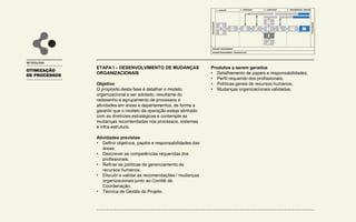 OTIMIZAÇÃO
DE PROCESSOS
METODOLOGIA
ETAPA I – DESENVOLVIMENTO DE MUDANÇAS
ORGANIZACIONAIS
Objetivo
O propósito desta fase é detalhar o modelo
organizacional a ser adotado, resultante do
redesenho e agrupamento de processos e
atividades em áreas e departamentos, de forma a
garantir que o modelo da operação esteja alinhado
com as diretrizes estratégicas e contemple as
mudanças recomendadas nos processos, sistemas
e infra-estrutura.
Atividades previstas
• Definir objetivos, papéis e responsabilidades das
áreas;
• Descrever as competências requeridas dos
profissionais;
• Refinar as políticas de gerenciamento de
recursos humanos;
• Discutir e validar as recomendações / mudanças
organizacionais junto ao Comitê de
Coordenação;
• Técnica de Gestão do Projeto.
Produtos a serem gerados
• Detalhamento de papeis e responsabilidades;
• Perfil requerido dos profissionais;
• Políticas gerais de recursos humanos;
• Mudanças organizacionais validadas.
1 - AVALIAR
INICIALIZAÇÃO
FINALIZAÇÃO
PROJECT MANAGEMENT
CHANGE MANAGEMENT / COMUNICAÇÃO
2 - DESENHAR 3 - CONSTRUIR 4 – IMPLEMENTAR / OPERAR
A
B
C D F
G
H
I
J
L M N
E
K
 
