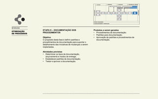 OTIMIZAÇÃO
DE PROCESSOS
METODOLOGIA
ETAPA K – DOCUMENTAÇÃO DOS
PROCEDIMENTOS
Objetivo
O propósito desta fase é definir padrões e
procedimentos de documentação para suportar o
detalhamento das iniciativas de mudanças a serem
implantadas.
Atividades previstas
• Determinar os tipos de documentação,
arquivamento e modos de entrega;
• Estabelecer padrões de documentação;
• Testar e aprovar a documentação.
Produtos a serem gerados
• Procedimentos de documentação;
• Padrões para documentação;
• Aprovação de padrões e procedimentos de
documentação.
1 - AVALIAR
INICIALIZAÇÃO
FINALIZAÇÃO
PROJECT MANAGEMENT
CHANGE MANAGEMENT / COMUNICAÇÃO
2 - DESENHAR 3 - CONSTRUIR 4 – IMPLEMENTAR / OPERAR
A
B
C D F
G
H
I
J
L M N
E
K
 